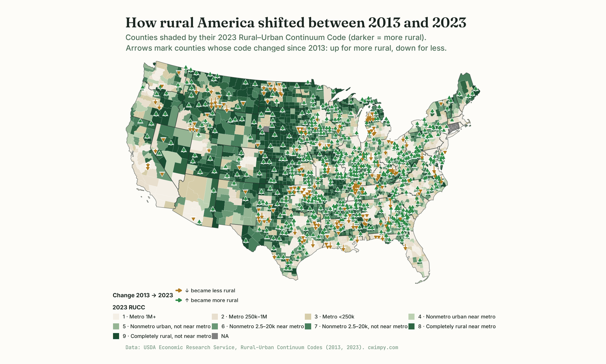 Map of the continental United States. Counties are shaded in a green sequence from light beige (metropolitan) to deep green (most rural). Small arrows overlay counties whose RUCC code changed between 2013 and 2023: green arrows pointing up where counties became more rural, amber arrows pointing down where they became less rural.